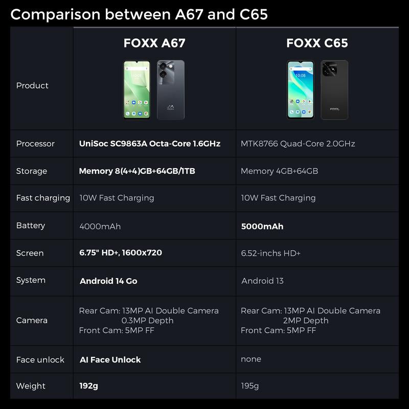 MIRO A67 Smartphone - Unlocked Android 14 Go Edition with 6.75" HD+ Display, 8-Core Processor, 4000Mah Battery, Bluetooth Charging, Dual Microphones, FM Radio, GPS, G-Sensor, L-Sensor, Virtual P-Sensor, E-Compass - Cellphone