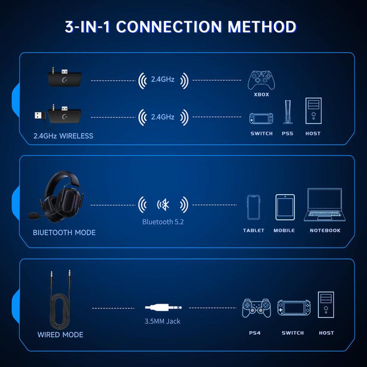 Wireless Gaming Headset for Xbox Series X|S, Xbox One, PC, PS5/4, Mac, Mobile, Switch, 3D Surround Sound, Bluetooth 5.3, 60H Battery, Gaming Headphones with Detachable Noise Canceling Mic